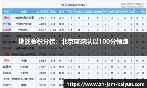 挑战赛积分榜：北京篮球队以100分领跑