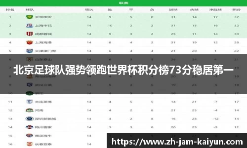 北京足球队强势领跑世界杯积分榜73分稳居第一